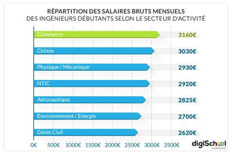 Salaires d'un Ingénieur chez Hermès 